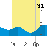 Easton Point tide chart for Thursday, July 31, 2025