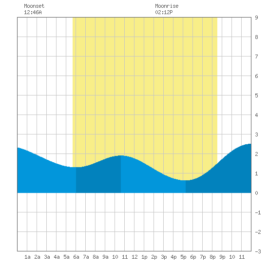 Easton Point tide chart for Thursday, July 3, 2025