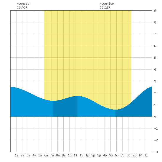 Easton Point tide chart for Friday, July 4, 2025