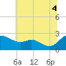 Easton Point tide chart for Friday, July 4, 2025