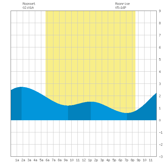 Easton Point tide chart for Sunday, July 6, 2025