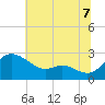 Easton Point tide chart for Monday, July 7, 2025