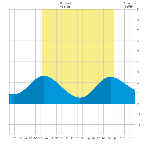 Easton Point tide chart for Tuesday, August 12, 2025
