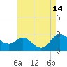 Easton Point tide chart for Thursday, August 14, 2025