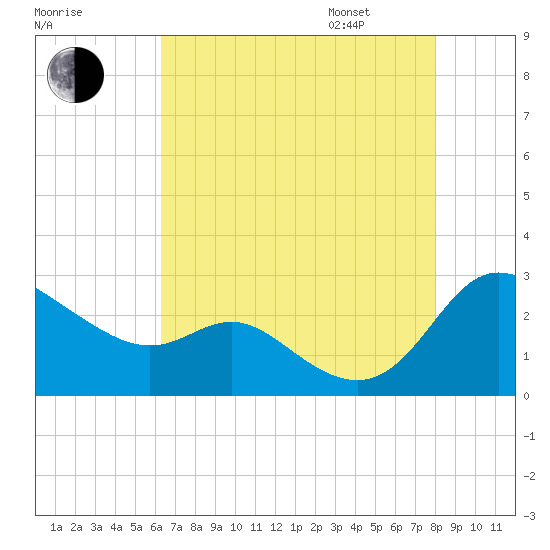 Easton Point tide chart for Saturday, August 16, 2025