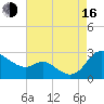 Easton Point tide chart for Saturday, August 16, 2025