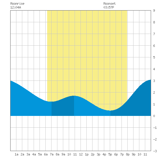 Easton Point tide chart for Sunday, August 17, 2025