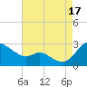Easton Point tide chart for Sunday, August 17, 2025