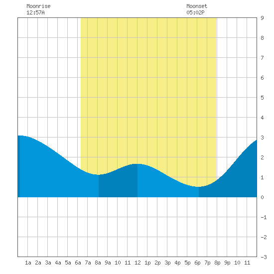 Easton Point tide chart for Monday, August 18, 2025