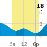 Easton Point tide chart for Monday, August 18, 2025