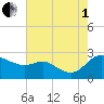 Easton Point tide chart for Friday, August 1, 2025