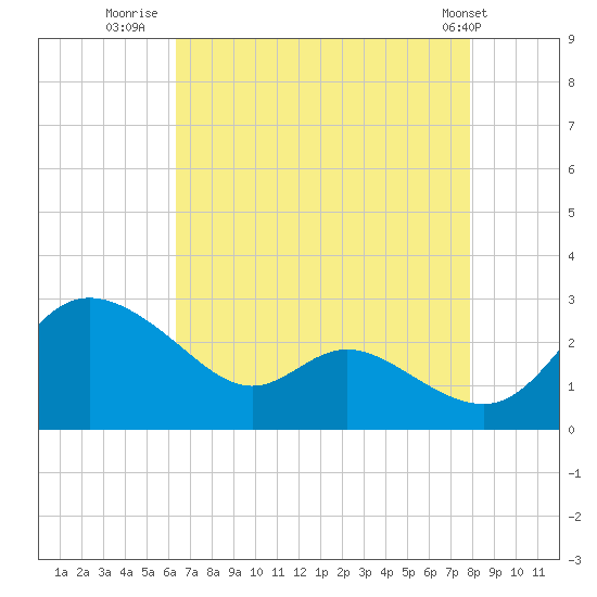 Easton Point tide chart for Wednesday, August 20, 2025