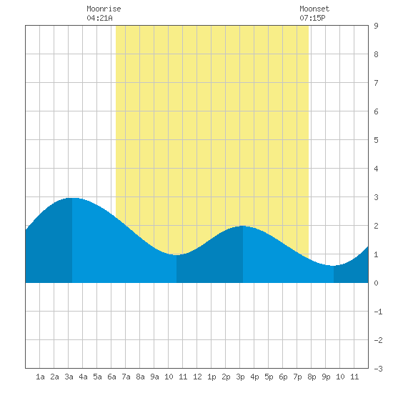 Easton Point tide chart for Thursday, August 21, 2025