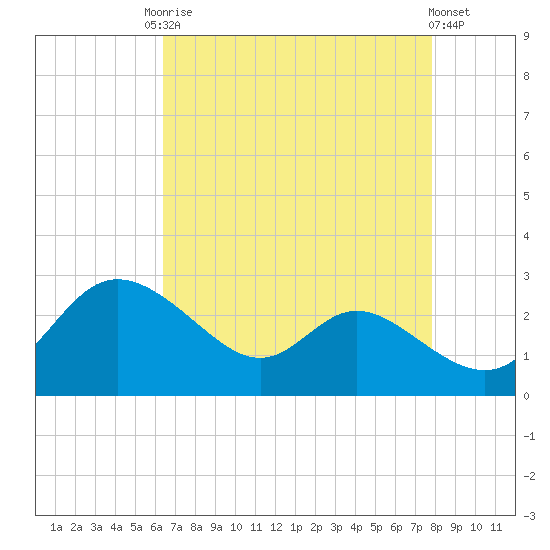 Easton Point tide chart for Friday, August 22, 2025
