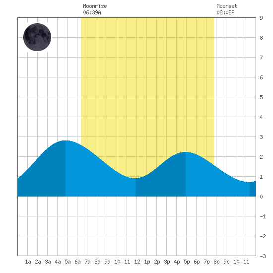 Easton Point tide chart for Saturday, August 23, 2025
