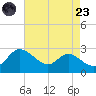 Easton Point tide chart for Saturday, August 23, 2025