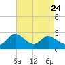 Easton Point tide chart for Sunday, August 24, 2025