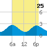 Easton Point tide chart for Monday, August 25, 2025