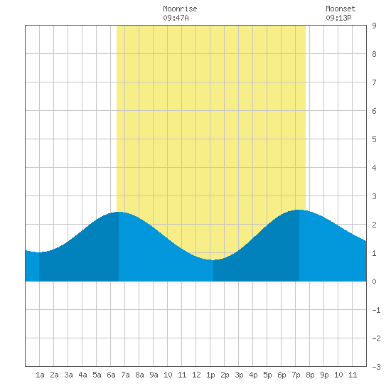 Easton Point tide chart for Tuesday, August 26, 2025