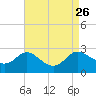 Easton Point tide chart for Tuesday, August 26, 2025