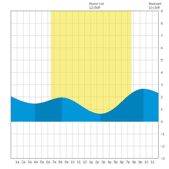 Easton Point tide chart for Friday, August 29, 2025