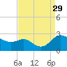 Easton Point tide chart for Friday, August 29, 2025
