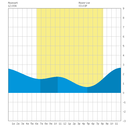 Easton Point tide chart for Saturday, August 2, 2025
