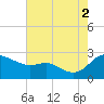 Easton Point tide chart for Saturday, August 2, 2025