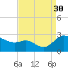Easton Point tide chart for Saturday, August 30, 2025