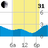 Easton Point tide chart for Sunday, August 31, 2025