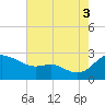 Easton Point tide chart for Sunday, August 3, 2025