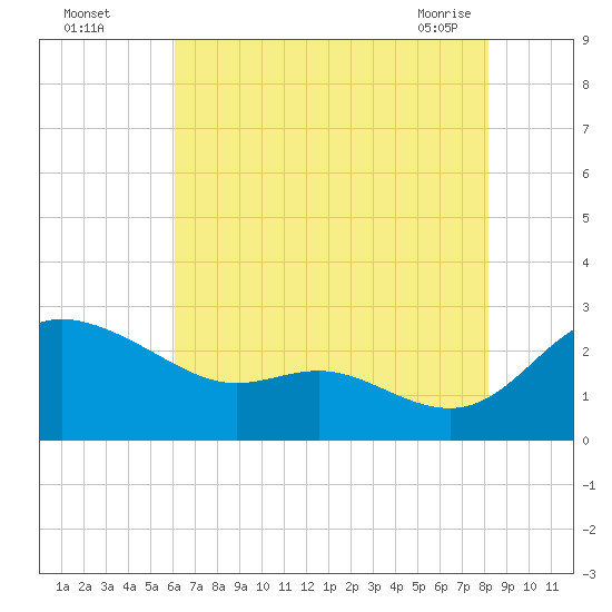 Easton Point tide chart for Monday, August 4, 2025