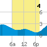 Easton Point tide chart for Monday, August 4, 2025