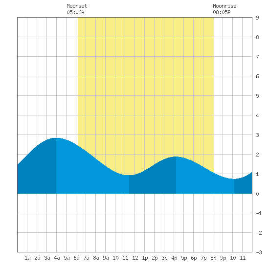 Easton Point tide chart for Friday, August 8, 2025