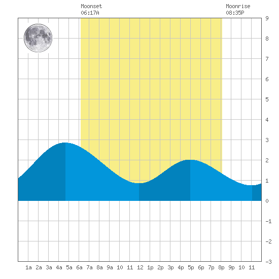 Easton Point tide chart for Saturday, August 9, 2025