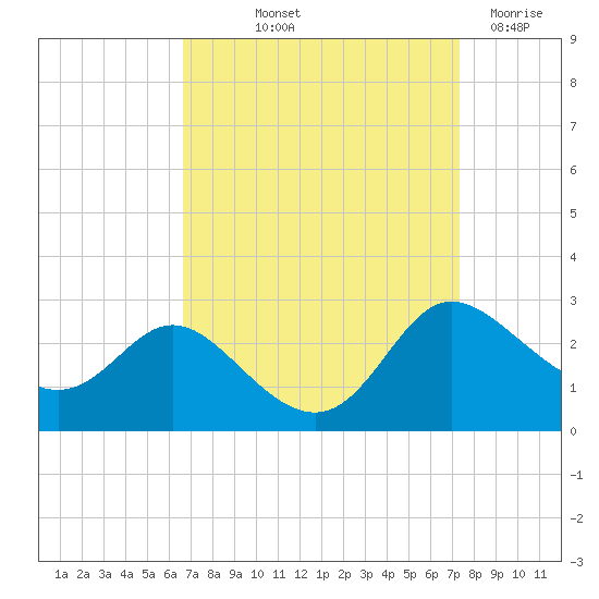 Easton Point tide chart for Wednesday, September 10, 2025