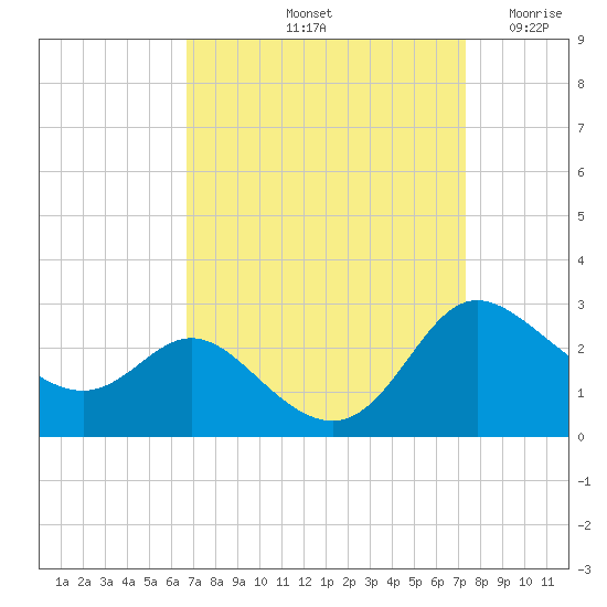 Easton Point tide chart for Thursday, September 11, 2025