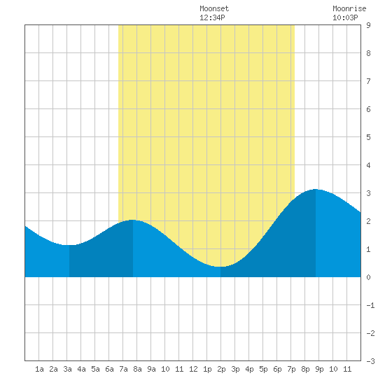 Easton Point tide chart for Friday, September 12, 2025