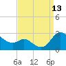 Easton Point tide chart for Saturday, September 13, 2025