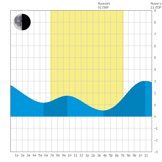 Easton Point tide chart for Sunday, September 14, 2025