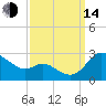 Easton Point tide chart for Sunday, September 14, 2025