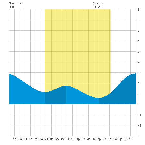 Easton Point tide chart for Monday, September 15, 2025