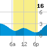 Easton Point tide chart for Tuesday, September 16, 2025