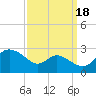 Easton Point tide chart for Thursday, September 18, 2025