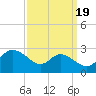 Easton Point tide chart for Friday, September 19, 2025