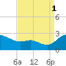 Easton Point tide chart for Monday, September 1, 2025