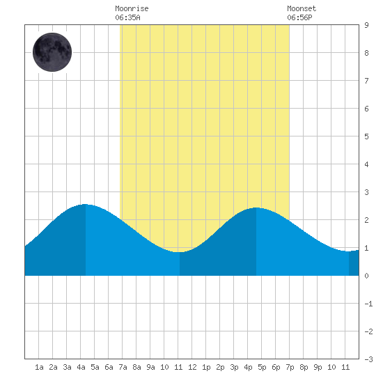 Easton Point tide chart for Sunday, September 21, 2025
