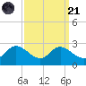 Easton Point tide chart for Sunday, September 21, 2025