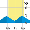Easton Point tide chart for Monday, September 22, 2025