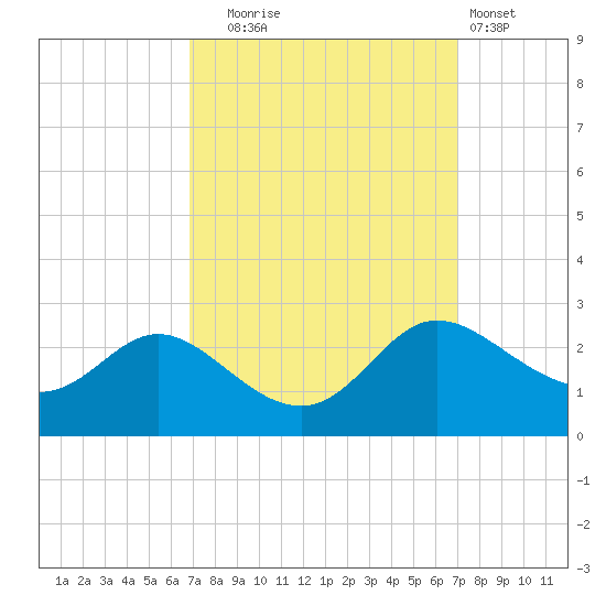 Easton Point tide chart for Tuesday, September 23, 2025